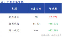 Mysteel早報(bào)：浙江建筑鋼材早盤價(jià)